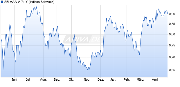 SBI AAA-A 7+ Y Chart