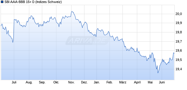 SBI AAA-BBB 15+ D Chart