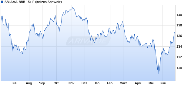SBI AAA-BBB 15+ P Chart