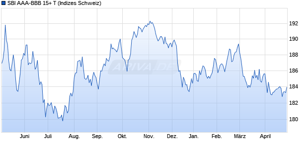 SBI AAA-BBB 15+ T Chart