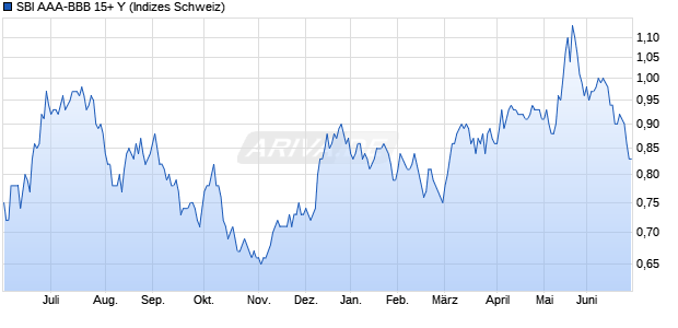 SBI AAA-BBB 15+ Y Chart