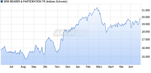 SPI&reg; BEARER & PARTICIPATION TR Chart