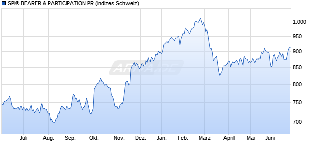 SPI&reg; BEARER & PARTICIPATION PR Chart