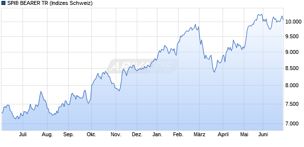 SPI&reg; BEARER TR Chart