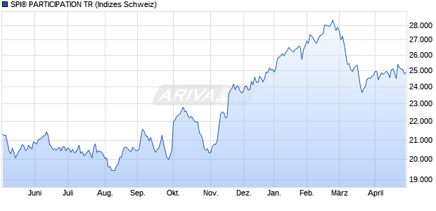 SPI&reg; PARTICIPATION TR Chart