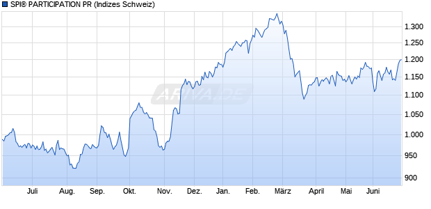 SPI&reg; PARTICIPATION PR Chart