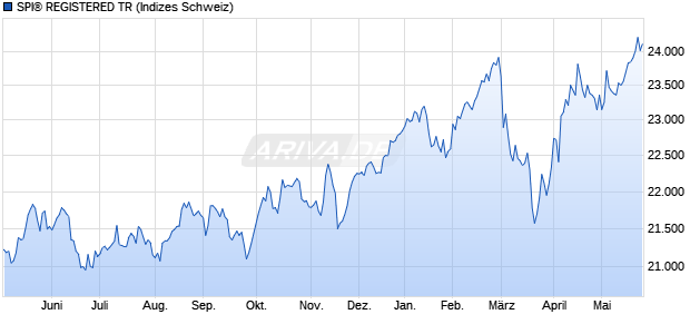 SPI&reg; REGISTERED TR Chart