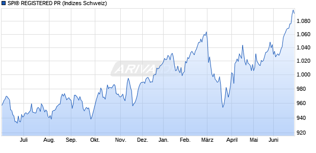 SPI&reg; REGISTERED PR Chart