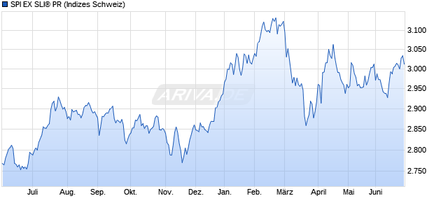 SPI EX SLI&reg; PR Chart