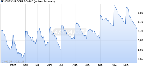 VONT CHF CORP BOND D Chart