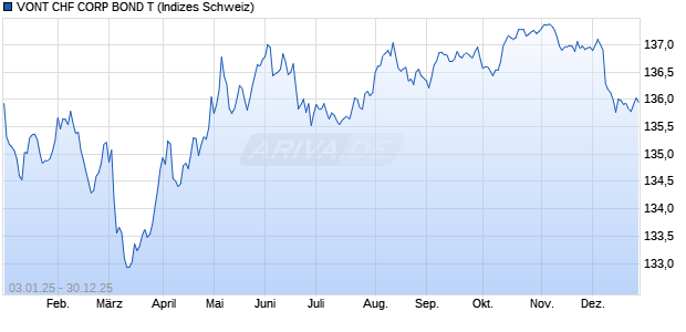 VONT CHF CORP BOND T Chart