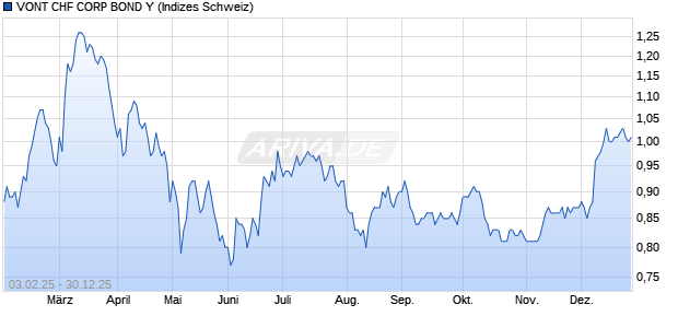 VONT CHF CORP BOND Y Chart
