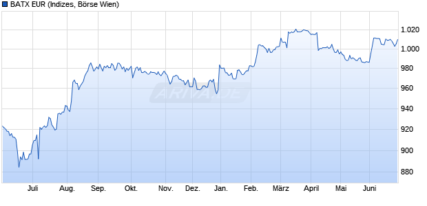BATX EUR Chart