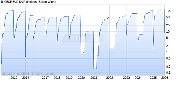 CECE EUR DVP Chart
