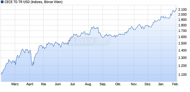 CECE TD TR USD Chart