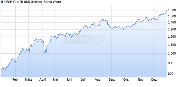 CECE TD NTR USD Chart