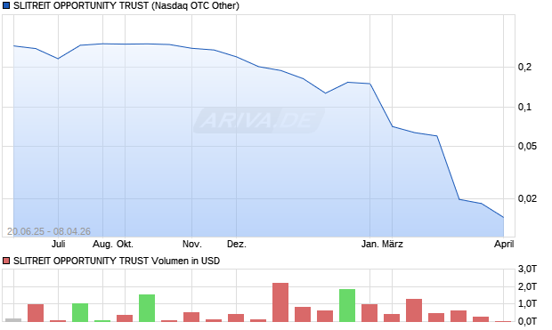 SLITREIT OPPORTUNITY TRUST Aktie Chart