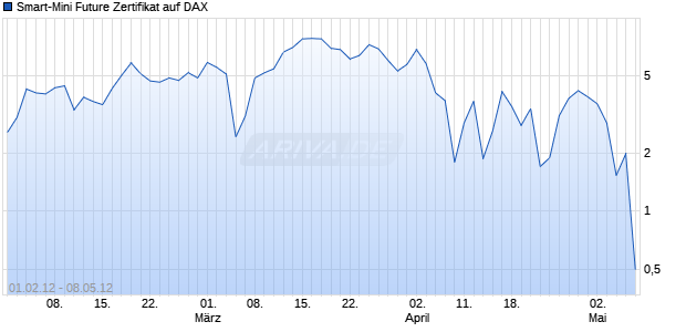 Smart-Mini Future Zertifikat auf DAX [HSBC Trinkaus & Burkhardt AG] Chart