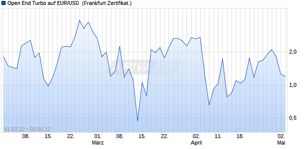 Open End Turbo auf EUR/USD [HSBC Trinkaus & Bur. (WKN: TB34WP) Chart
