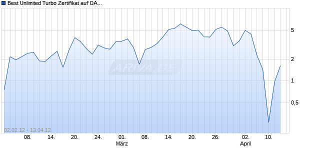 Best Unlimited Turbo Zertifikat auf DAX [Commerzbank AG] Chart