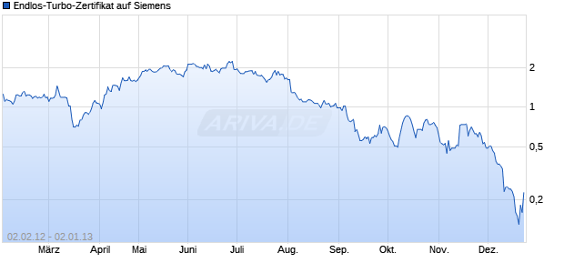 Endlos-Turbo-Zertifikat auf Siemens [Lang & Schwarz] Chart