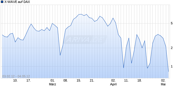 X-WAVE auf DAX [Deutsche Bank AG] Chart