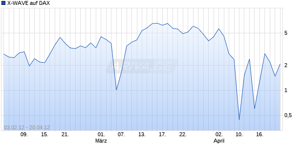 X-WAVE auf DAX [Deutsche Bank AG] Chart