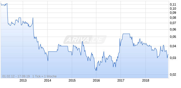 THAI RUBBER   -FGN-  BA 1 Chart
