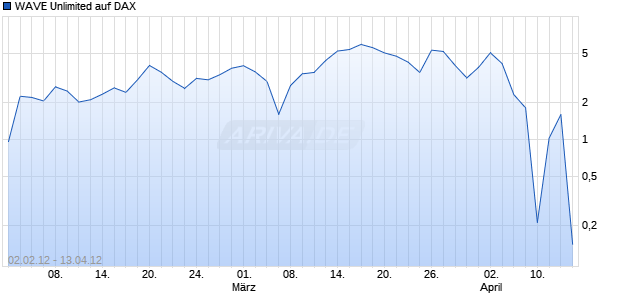 WAVE Unlimited auf DAX [Deutsche Bank AG] Chart