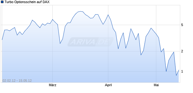 Turbo Optionsschein auf DAX [HSBC Trinkaus & Burkhardt AG] Chart