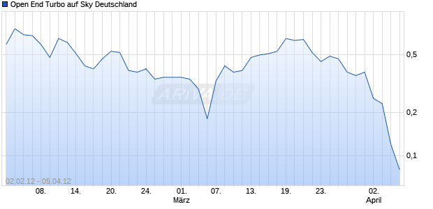 Open End Turbo auf Sky Deutschland [HSBC Trinkaus & Burkhardt AG] Chart