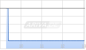Landstar System Inc Chart