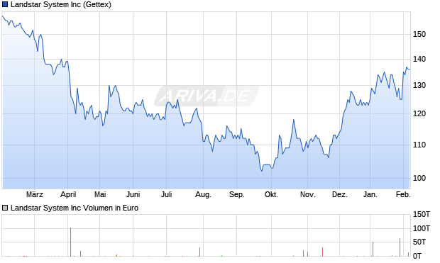 Landstar System Aktie Chart