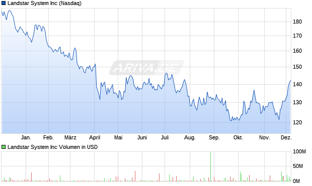 Landstar System Aktie Chart