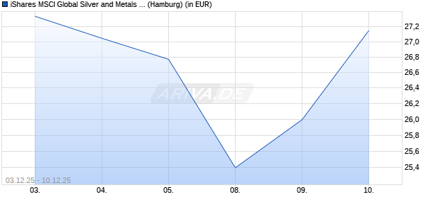 Performance des iShares MSCI Global Silver and Metals Miners ETF  (WKN A1JTVJ, ISIN US4642863272)