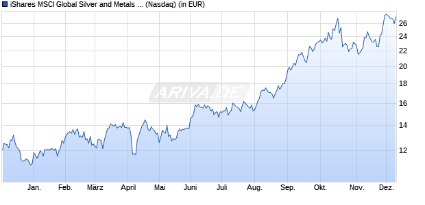 Performance des iShares MSCI Global Silver and Metals Miners ETF  (WKN A1JTVJ, ISIN US4642863272)