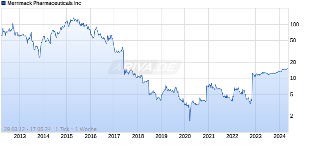 Merrimack Pharmaceuticals Inc Chart