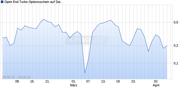 Open End Turbo Optionsschein auf Daimler [DZ Bank AG] Chart