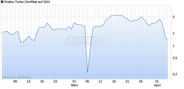 Endlos-Turbo-Zertifikat auf DAX [Lang & Schwarz] Chart