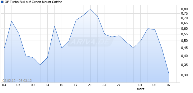 OE Turbo Bull auf Green Mount.Coffee DL-,10 [Citigroup Global Markets Deutschland AG] Chart