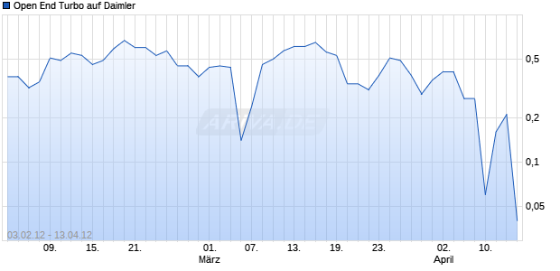 Open End Turbo auf Daimler [HSBC Trinkaus & Burkhardt AG] Chart