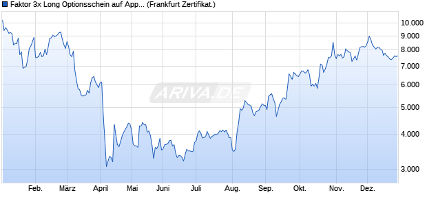 Faktor 3x Long Optionsschein auf Apple [Societe Gen. (WKN: CZ34RC) Chart