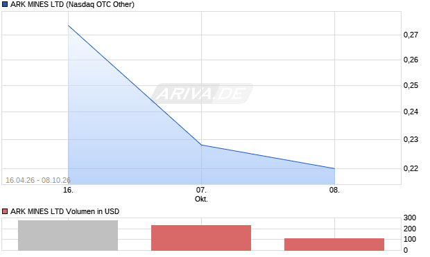 ARK MINES Aktie Chart