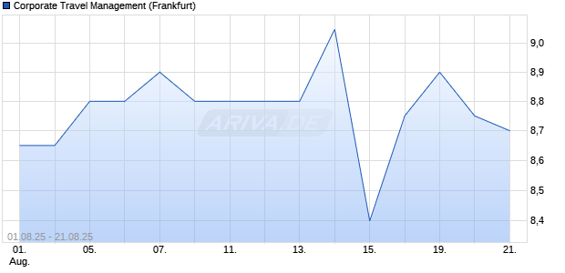 Corporate Travel Management Aktie Chart