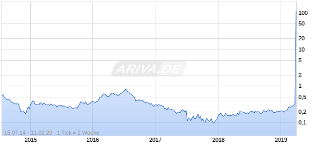 Doray Minerals Chart