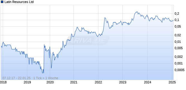 Latin Resources Ltd Chart