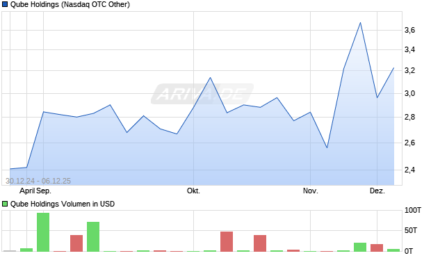 Qube Holdings Aktie Chart