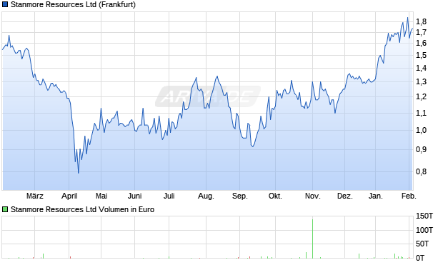 Stanmore Resources Aktie Chart