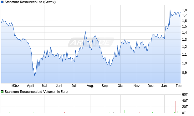 Stanmore Resources Aktie Chart