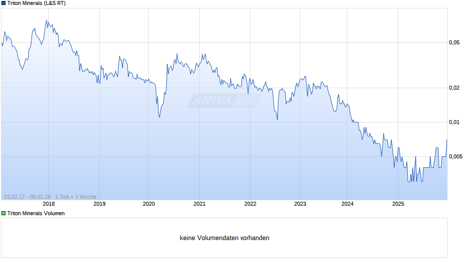 Triton Minerals Chart